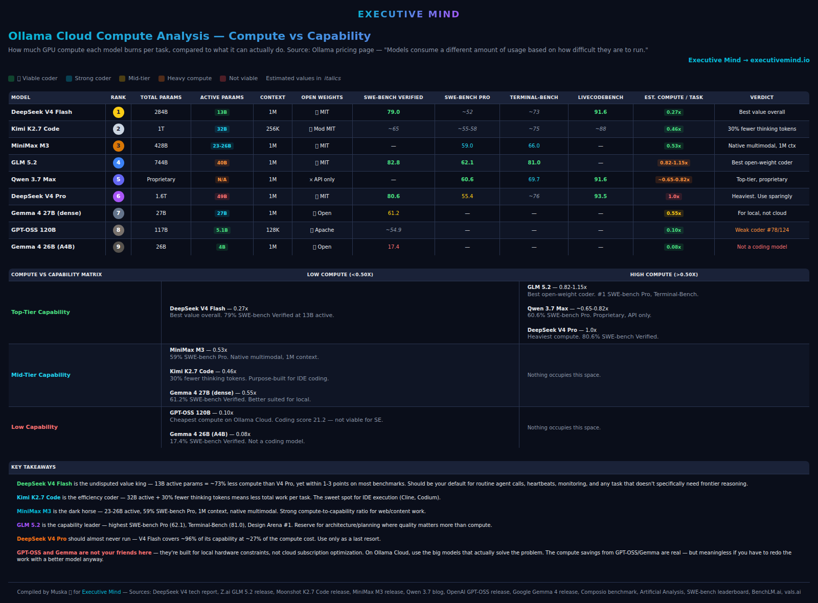 Ollama Cloud compute-vs-capability matrix comparing nine major cloud models by active parameters, SWE-bench scores, Terminal-Bench, LiveCodeBench, and estimated GPU compute per task